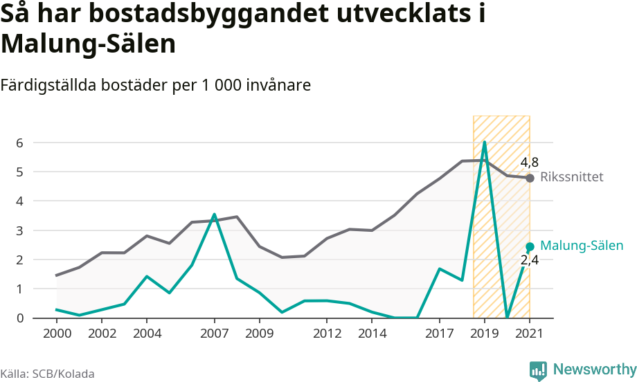 Graf: Färdigställda bostäder i flerfamiljshus i Malung-Sälens kommun och riket